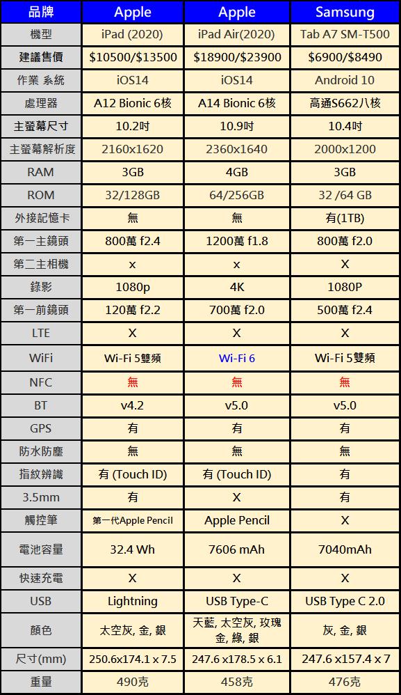 台灣熱銷平板電腦最新熱銷排行榜(2020/12) - 電腦王阿達