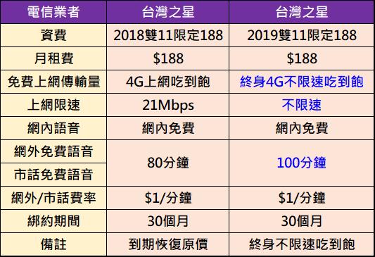 台灣之星雙11 $188上網優惠將到期簡訊通知，該升級為5G $299不限上網吃到飽嗎? - 電腦王阿達