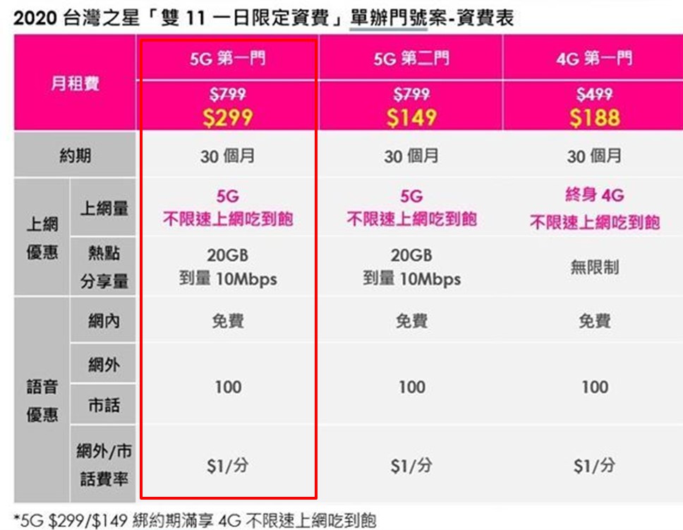 台灣之星雙11 $188上網優惠將到期簡訊通知，該升級為5G $299不限上網吃到飽嗎? - 電腦王阿達