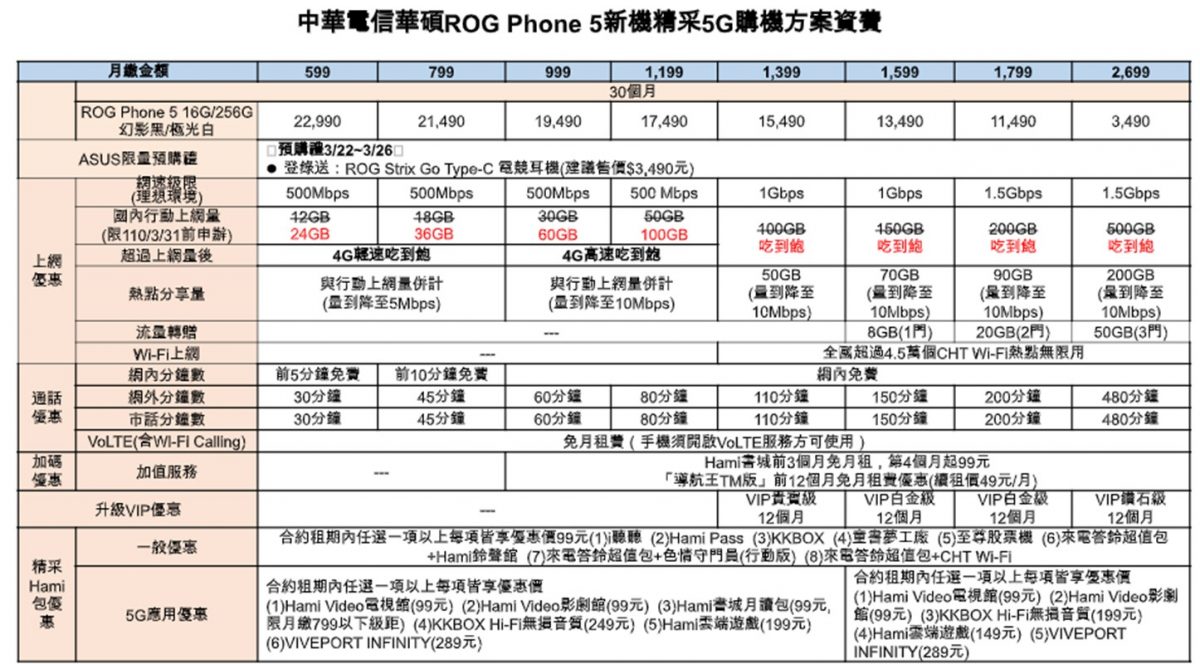 ASUS ROG Phone 5系列五大電信ne 5系列五大電信業者5G購機資費方案懶人包 - 電腦王阿達