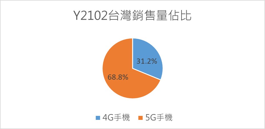 台灣最新5G手機熱銷排行榜 - 電腦王阿達