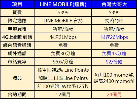 遠傳電信與台灣大哥大快閃推出$399-$100的4G中速上網吃到飽! - 電腦王阿達