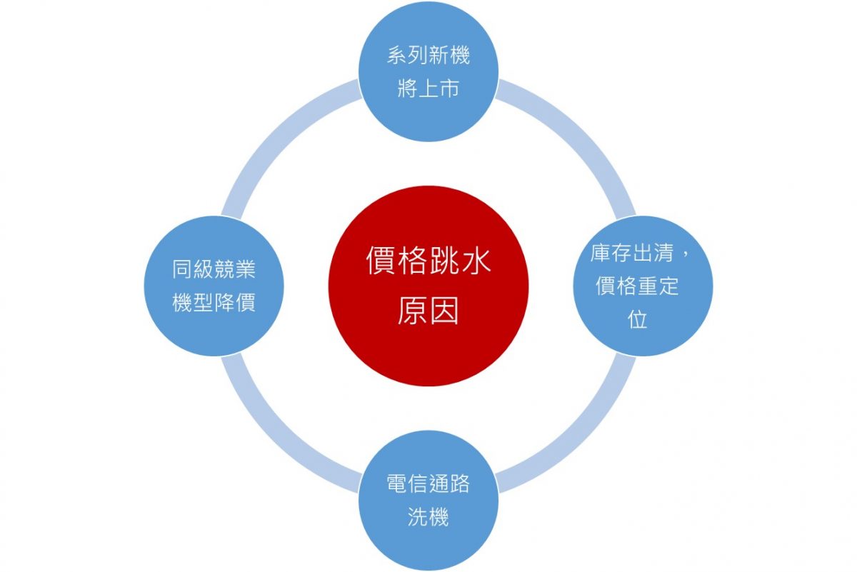 誰是2021第一季手機價格跳水王? - 電腦王阿達