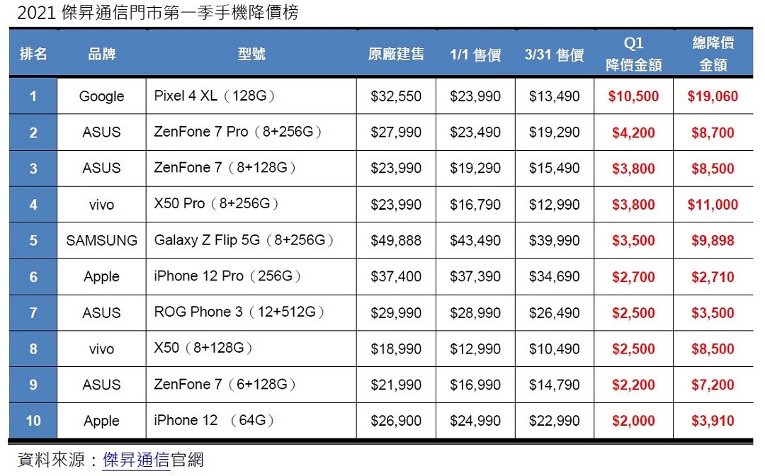 誰是2021第一季手機價格跳水王? - 電腦王阿達