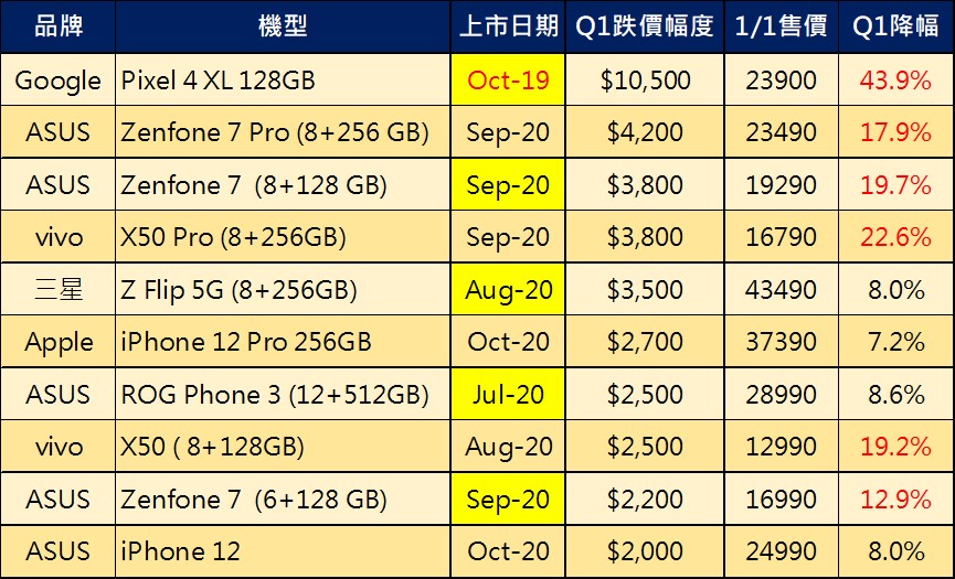 誰是2021第一季手機價格跳水王? - 電腦王阿達