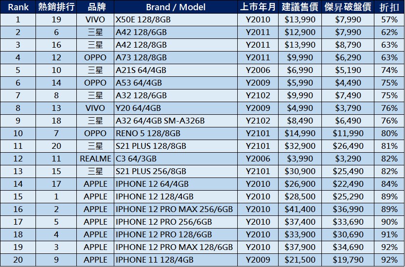 誰是2021第一季手機價格跳水王? - 電腦王阿達