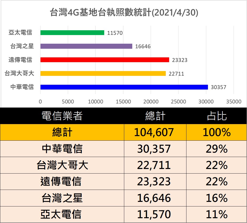 台灣電信業者行動通訊基地台執照最新統計 - 電腦王阿達