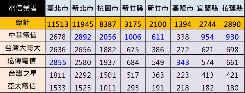 台灣電信業者行動通訊基地台執照最新統計 - 電腦王阿達
