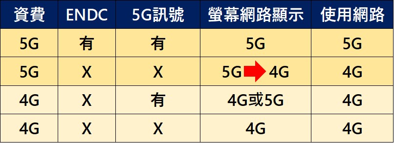 假5G? 明明使用4G吃到飽資費，為何我的iPhone12會出現5G網路標誌? - 電腦王阿達