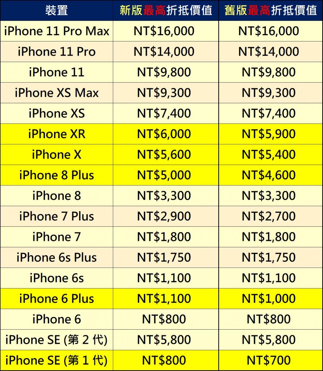 Apple台灣官網更新二手機回收價目表，6款iPhone 舊機換購價「不降反升」! - 電腦王阿達