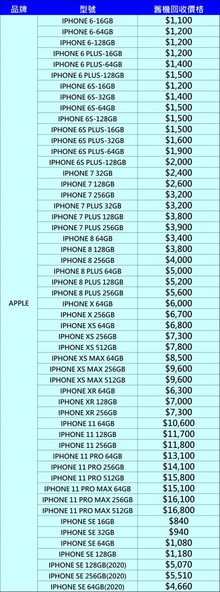 Apple台灣官網更新二手機回收價目表，6款iPhone 舊機換購價「不降反升」! - 電腦王阿達