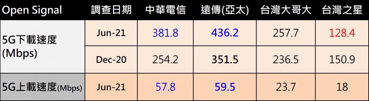 台灣5G業者最新5G網路品質評比(OpenSignal) - 電腦王阿達