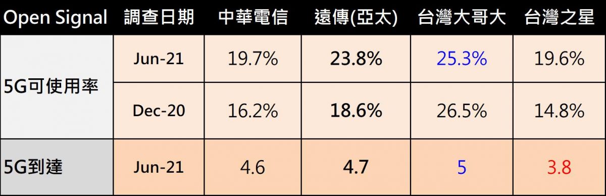 台灣5G業者最新5G網路品質評比(OpenSignal) - 電腦王阿達