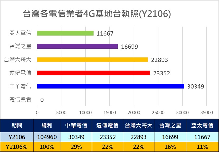 中華電信的4G基地台執照數為何比同期減少超過千座呢? - 電腦王阿達