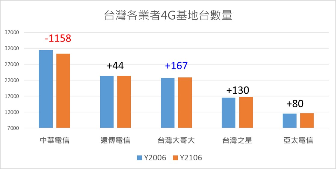 中華電信的4G基地台執照數為何比同期減少超過千座呢? - 電腦王阿達