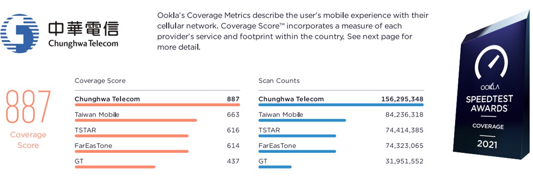 Speedtest公布2021上半年5G測速報告，中華電信奪回5G網速冠軍! - 電腦王阿達
