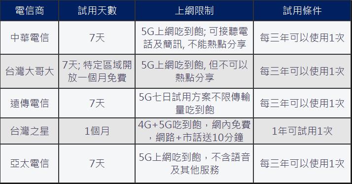 五大電信最新5G免費試用辦法懶人包 - 電腦王阿達