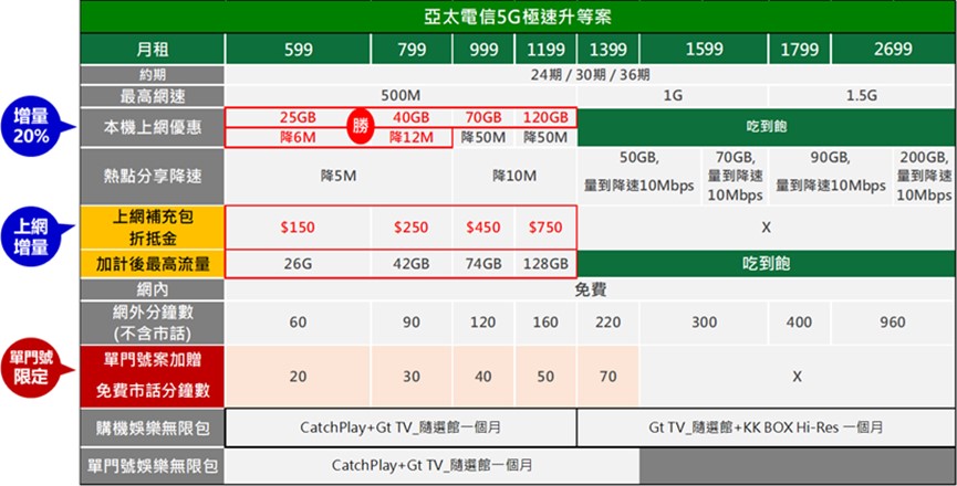 亞太電信新【5G極速升等】方案懶人包 - 電腦王阿達