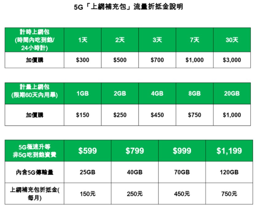 亞太電信新【5G極速升等】方案懶人包 - 電腦王阿達