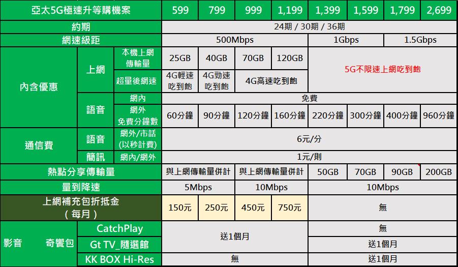 亞太電信新【5G極速升等】方案懶人包 - 電腦王阿達