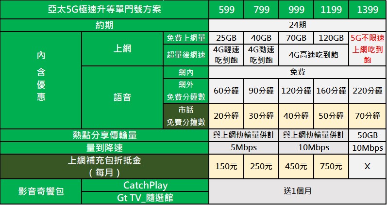 亞太電信新【5G極速升等】方案懶人包 - 電腦王阿達