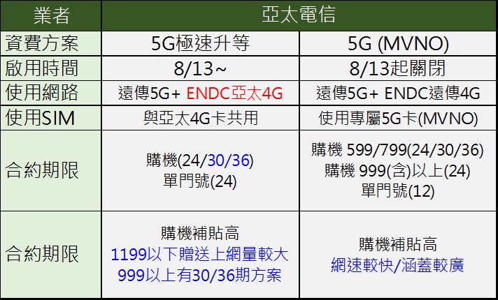 亞太電信新【5G極速升等】方案懶人包 - 電腦王阿達