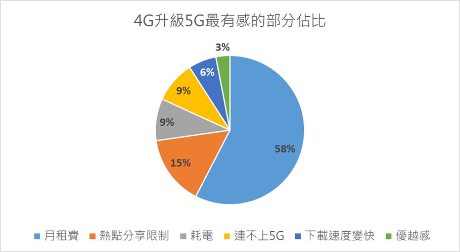 4G升級到5G最有感的部分是什麼? 帳單漲價 ? - 電腦王阿達