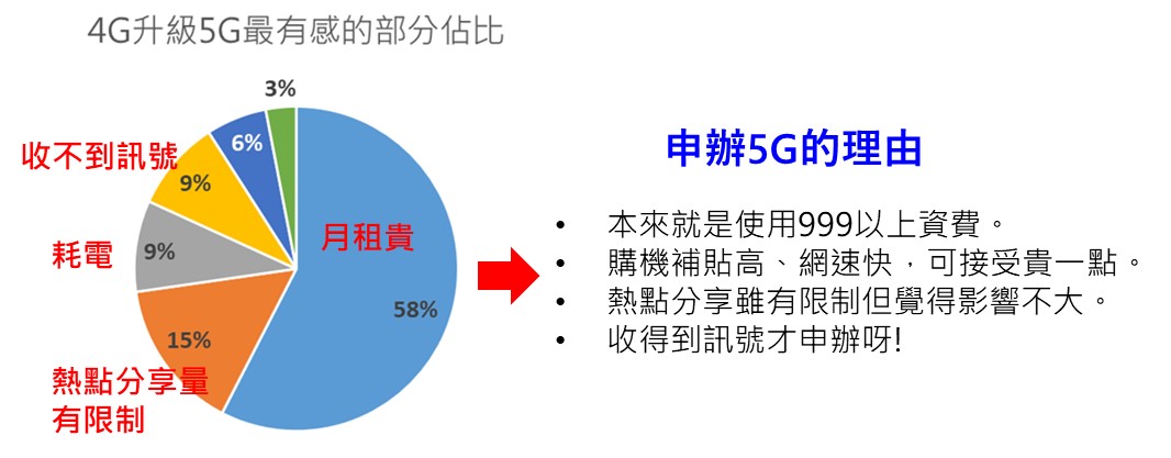 4G升級到5G最有感的部分是什麼? 帳單漲價 ? - 電腦王阿達