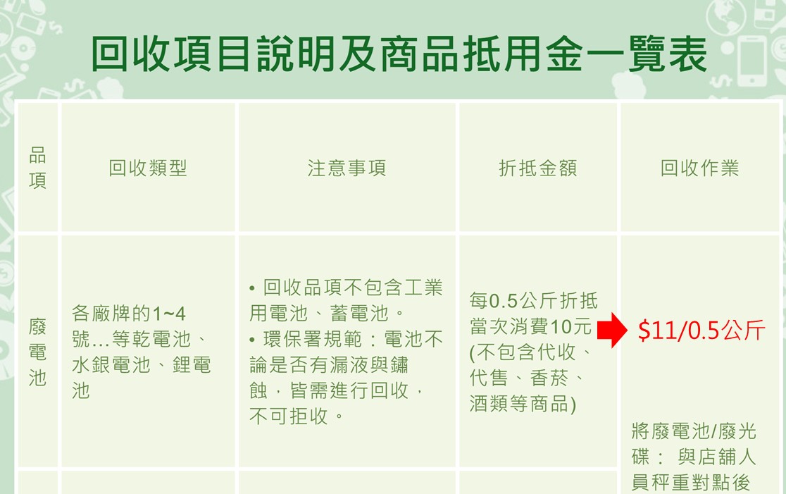 廢棄電池回收限時「0.5公斤11元」加碼折抵回饋! - 電腦王阿達