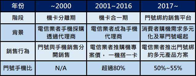 台灣電信自由化25年，電信三雄誰是創新王? - 電腦王阿達