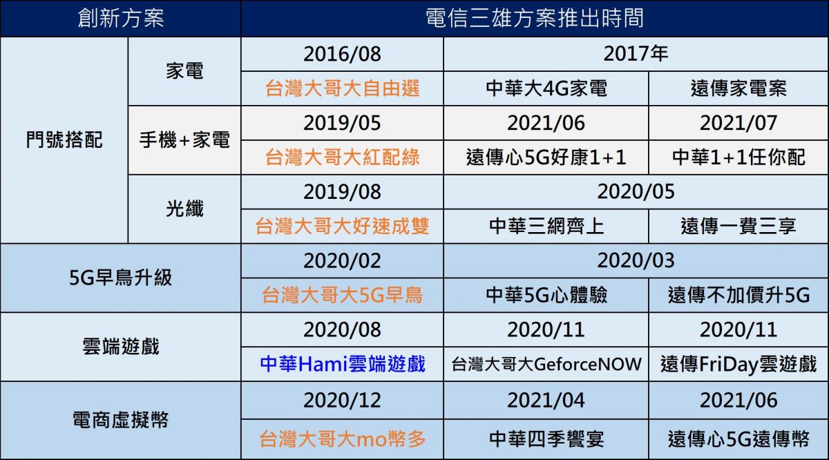 台灣電信自由化25年，電信三雄誰是創新王? - 電腦王阿達