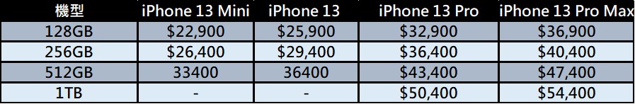 iPhone系列全機型2021年全新建議售價懶人包 - 電腦王阿達