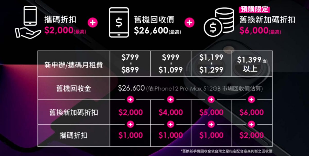 iPhone13系列五大電信 5G購機資費懶人包 - 電腦王阿達
