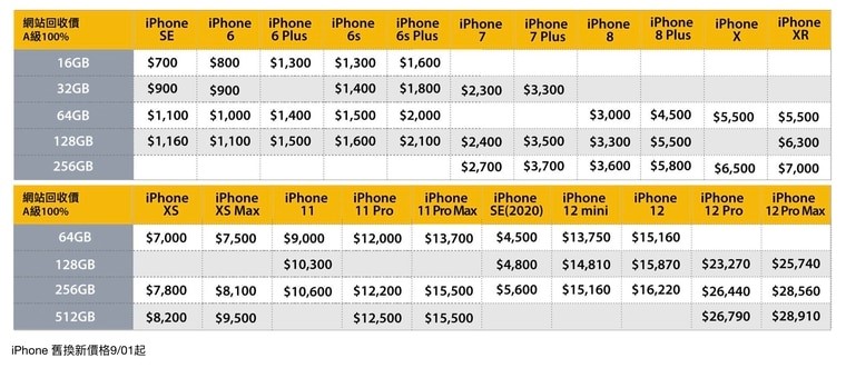 Apple iPhone各通路最新舊機換新機回收價懶人包 - 電腦王阿達