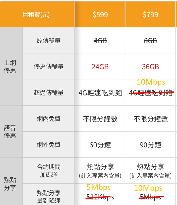 電信三雄的5g 799資費異動 超量降速調高為10mbps 5g 799與4g 6xx購機上網吃到飽哪個好 小丰子3c俱樂部