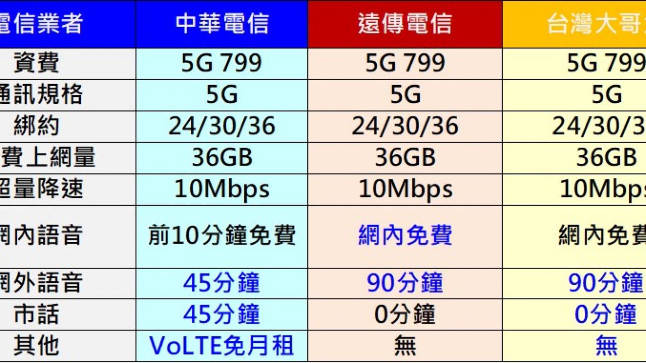 電信三雄的5g 799資費異動 超量降速調高為10mbps 5g 799與4g 6xx購機上網吃到飽哪個好 小丰子3c俱樂部