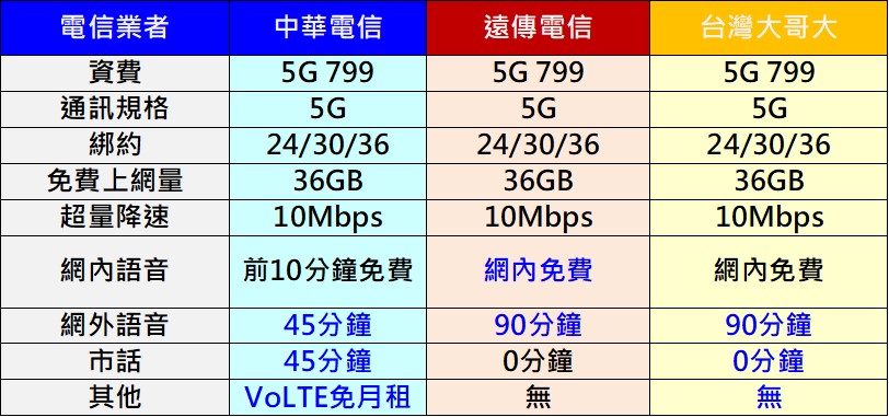 電信三雄的5G 799資費異動，超量降速調高為10Mbps ! - 電腦王阿達