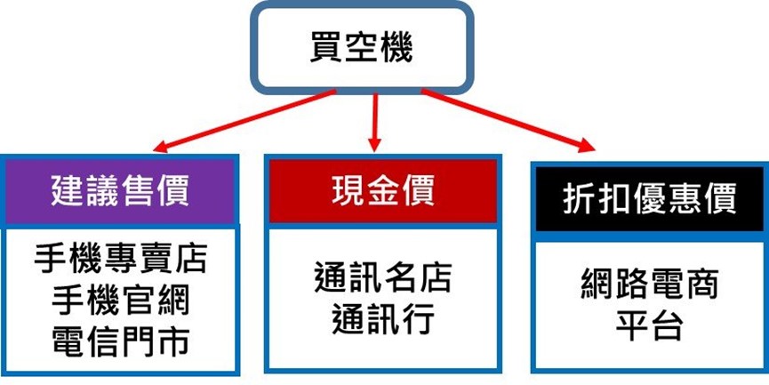 為何手機旗艦店跟一般通訊行的手機價差這麼多? - 電腦王阿達