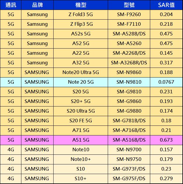 蝦米，5G新機電磁波值相差最高11.6 倍! 台灣熱門5G手機SAR值是多少呢? - 電腦王阿達