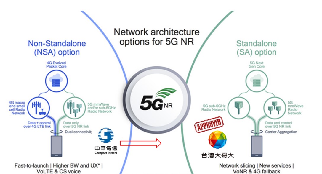 台灣大哥大率先通過5G SA技術官方驗證 淺談5G SA獨立組網的優勢與應用場景 - 電腦王阿達