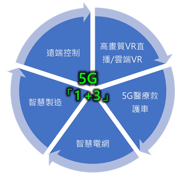 台灣大哥大率先通過5G SA技術官方驗證 淺談5G SA獨立組網的優勢與應用場景 - 電腦王阿達