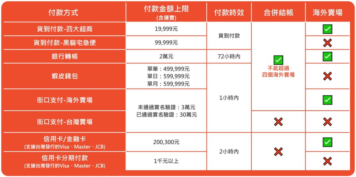 網購超商取貨付款可以使用信用卡刷卡 電子支付或五倍券嗎 小丰子3c俱樂部