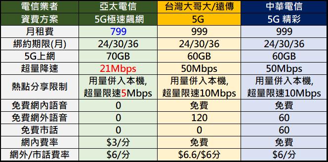 亞太電信5G極速飆網，挑戰5G超高速上網最低價! - 電腦王阿達