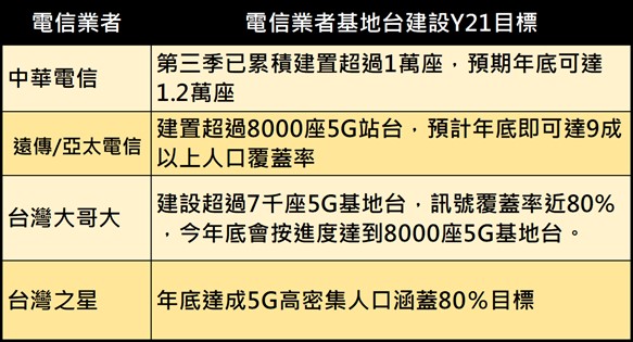 OpenSignal 2021 年 12 月 台灣5G 用戶體驗報告出爐! - 電腦王阿達