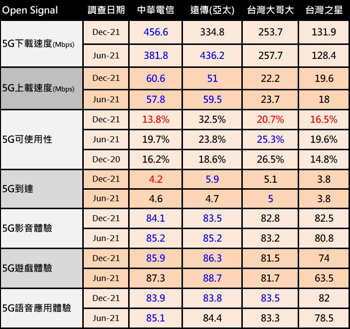 OpenSignal 2021 年 12 月 台灣5G 用戶體驗報告出爐! - 電腦王阿達