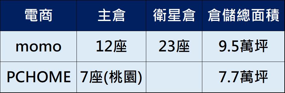 老二的逆襲，台灣大哥大11月合併營收首次超越中華電信! - 電腦王阿達