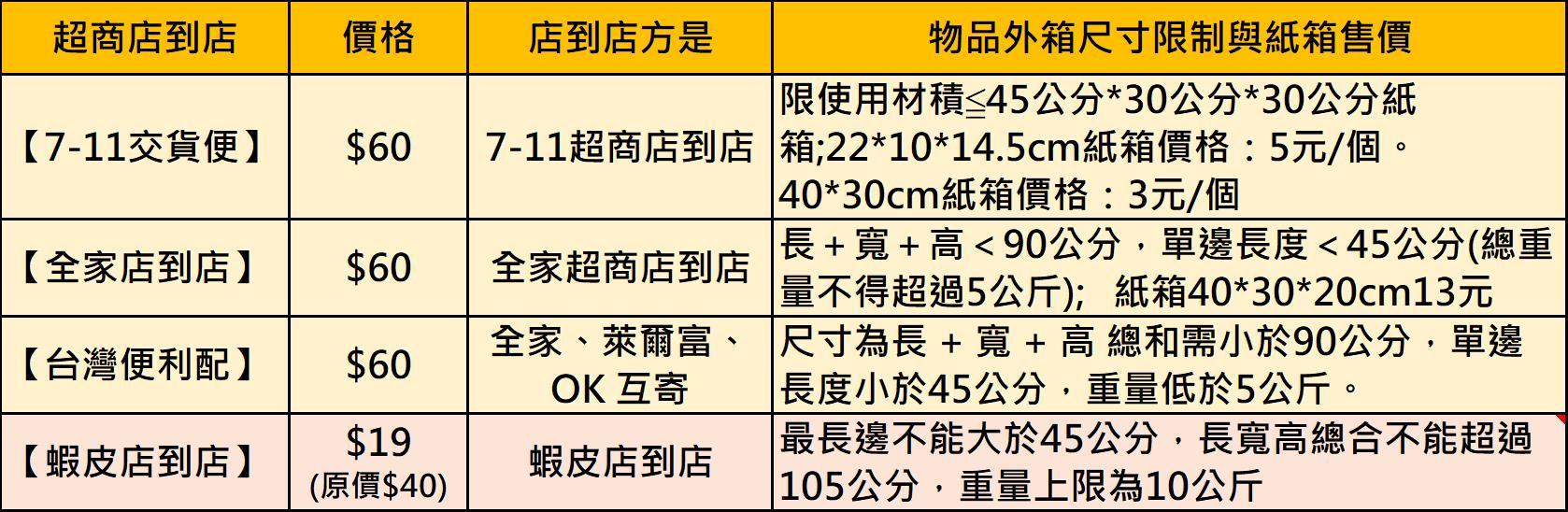 蝦皮購物「蝦皮店到店」2022年1月1日起取消店到店免運優惠! - 電腦王阿達