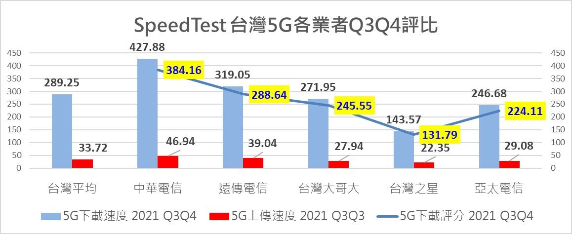 台灣5G網速誰最好? SPEEDTEST 最新Q3Q4報告出爐! - 電腦王阿達