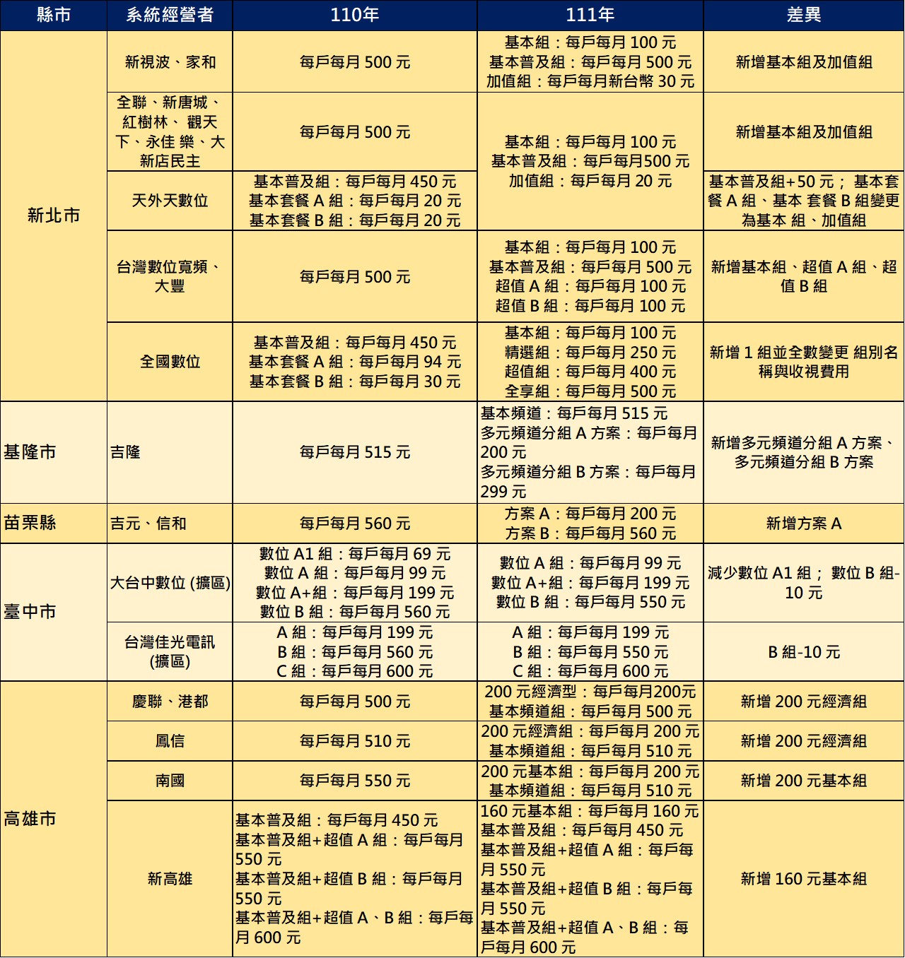 2022年台灣有線電視每月基本收視費用一覽表 - 電腦王阿達