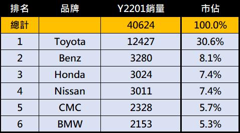 想買新車?台灣2022年1月新車掛牌銷售排行榜 - 電腦王阿達